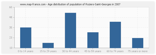 Age distribution of population of Roziers-Saint-Georges in 2007