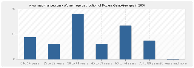 Women age distribution of Roziers-Saint-Georges in 2007