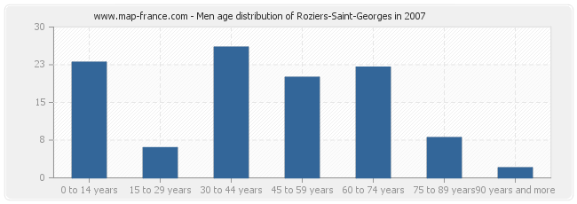 Men age distribution of Roziers-Saint-Georges in 2007