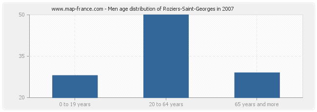 Men age distribution of Roziers-Saint-Georges in 2007