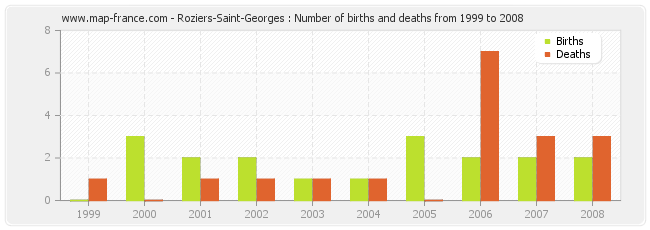 Roziers-Saint-Georges : Number of births and deaths from 1999 to 2008