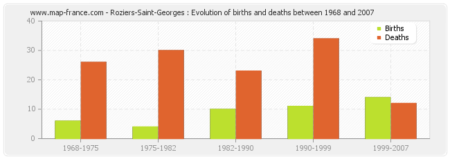 Roziers-Saint-Georges : Evolution of births and deaths between 1968 and 2007