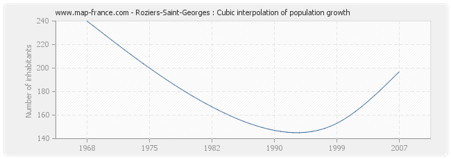 Roziers-Saint-Georges : Cubic interpolation of population growth