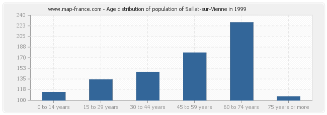 Age distribution of population of Saillat-sur-Vienne in 1999