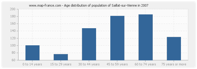 Age distribution of population of Saillat-sur-Vienne in 2007