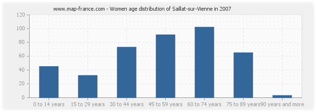 Women age distribution of Saillat-sur-Vienne in 2007