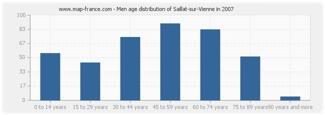 Men age distribution of Saillat-sur-Vienne in 2007