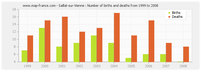 Saillat-sur-Vienne : Number of births and deaths from 1999 to 2008