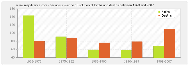 Saillat-sur-Vienne : Evolution of births and deaths between 1968 and 2007