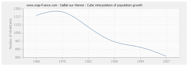 Saillat-sur-Vienne : Cubic interpolation of population growth