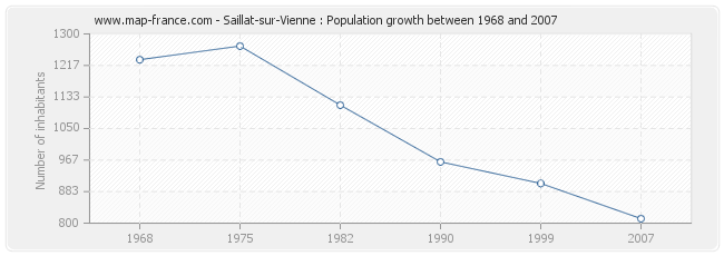 Population Saillat-sur-Vienne