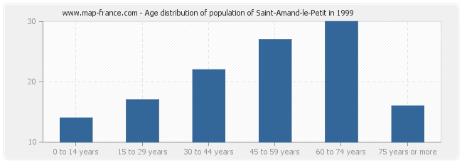 Age distribution of population of Saint-Amand-le-Petit in 1999