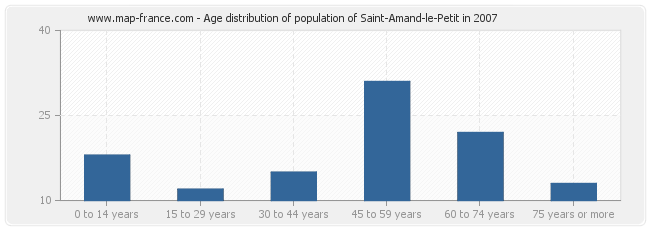Age distribution of population of Saint-Amand-le-Petit in 2007