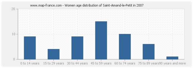 Women age distribution of Saint-Amand-le-Petit in 2007