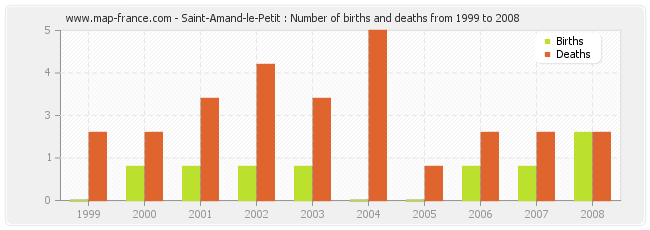 Saint-Amand-le-Petit : Number of births and deaths from 1999 to 2008