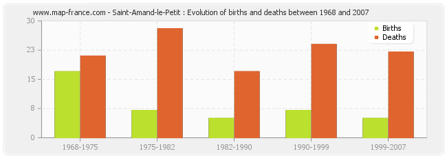 Saint-Amand-le-Petit : Evolution of births and deaths between 1968 and 2007