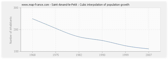 Saint-Amand-le-Petit : Cubic interpolation of population growth
