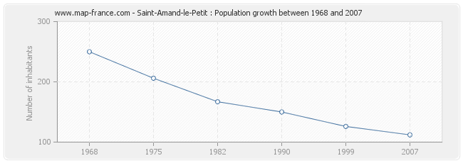 Population Saint-Amand-le-Petit