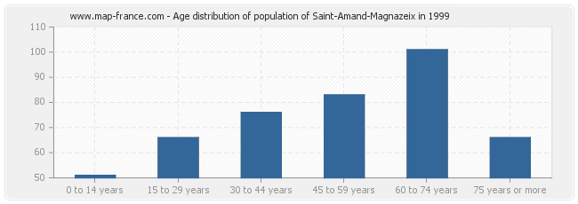 Age distribution of population of Saint-Amand-Magnazeix in 1999