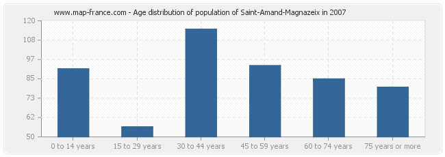 Age distribution of population of Saint-Amand-Magnazeix in 2007