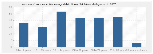 Women age distribution of Saint-Amand-Magnazeix in 2007