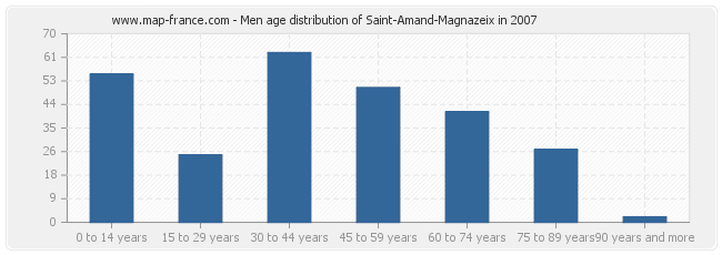Men age distribution of Saint-Amand-Magnazeix in 2007
