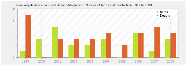 Saint-Amand-Magnazeix : Number of births and deaths from 1999 to 2008