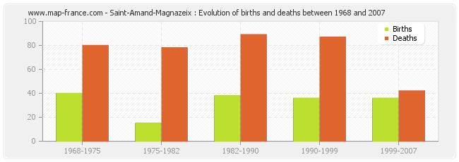 Saint-Amand-Magnazeix : Evolution of births and deaths between 1968 and 2007