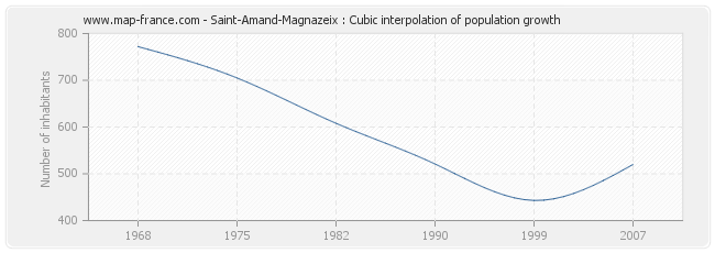 Saint-Amand-Magnazeix : Cubic interpolation of population growth