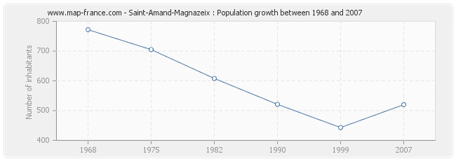 Population Saint-Amand-Magnazeix