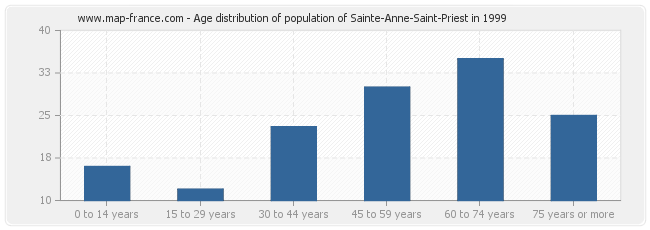 Age distribution of population of Sainte-Anne-Saint-Priest in 1999