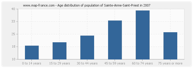 Age distribution of population of Sainte-Anne-Saint-Priest in 2007