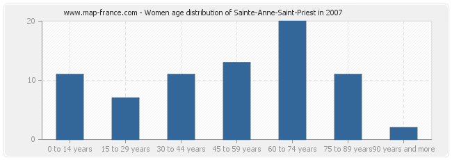 Women age distribution of Sainte-Anne-Saint-Priest in 2007