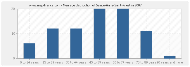 Men age distribution of Sainte-Anne-Saint-Priest in 2007