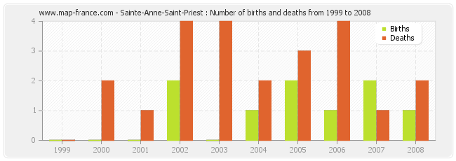 Sainte-Anne-Saint-Priest : Number of births and deaths from 1999 to 2008