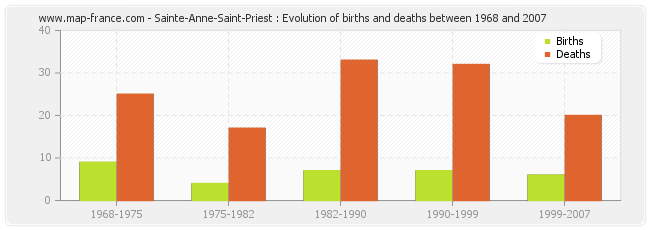 Sainte-Anne-Saint-Priest : Evolution of births and deaths between 1968 and 2007