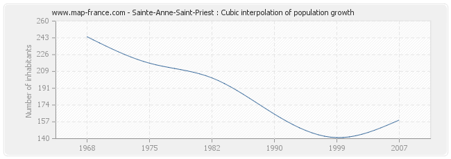 Sainte-Anne-Saint-Priest : Cubic interpolation of population growth