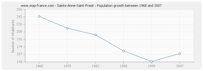 Population Sainte-Anne-Saint-Priest