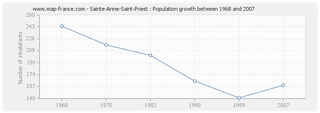 Sainte-Anne-Saint-Priest : Population growth between 1968 and 2007 Population Sainte-Anne-Saint-Priest