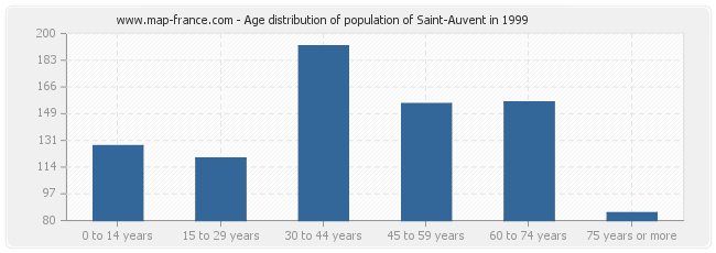 Age distribution of population of Saint-Auvent in 1999