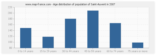 Age distribution of population of Saint-Auvent in 2007