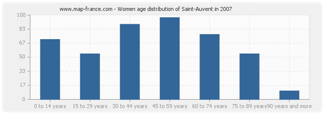 Women age distribution of Saint-Auvent in 2007