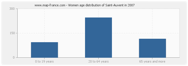 Women age distribution of Saint-Auvent in 2007