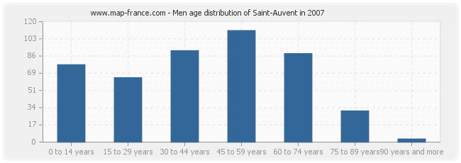 Men age distribution of Saint-Auvent in 2007