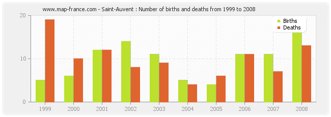 Saint-Auvent : Number of births and deaths from 1999 to 2008