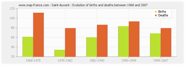 Saint-Auvent : Evolution of births and deaths between 1968 and 2007
