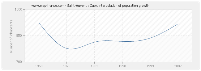 Saint-Auvent : Cubic interpolation of population growth