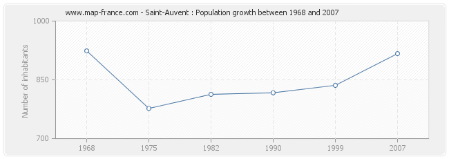 Population Saint-Auvent