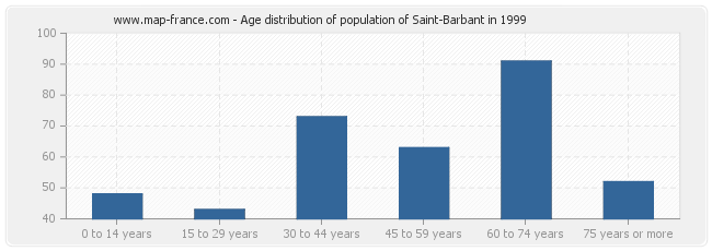 Age distribution of population of Saint-Barbant in 1999