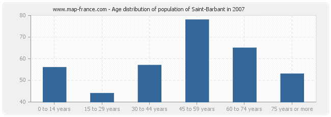 Age distribution of population of Saint-Barbant in 2007